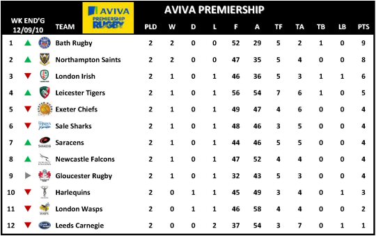 Aviva Premiership Week 2